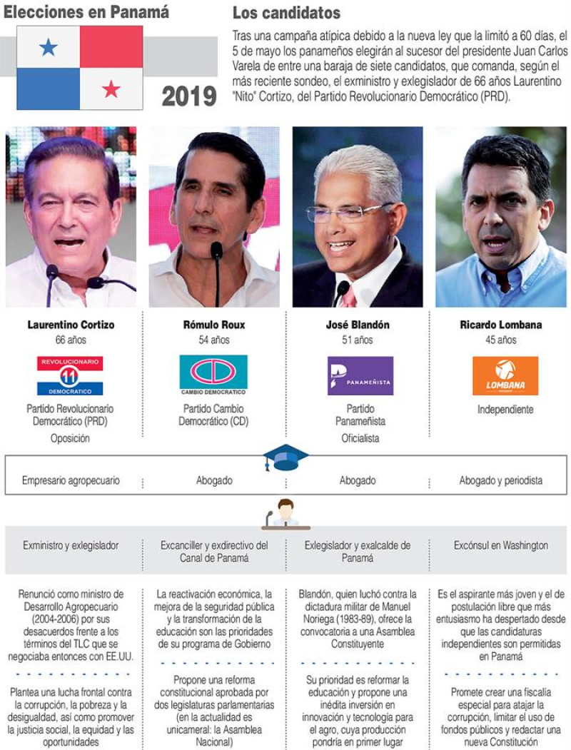 Perfiles de los canditados presidenciales de Pamaná. Infografía EFE.