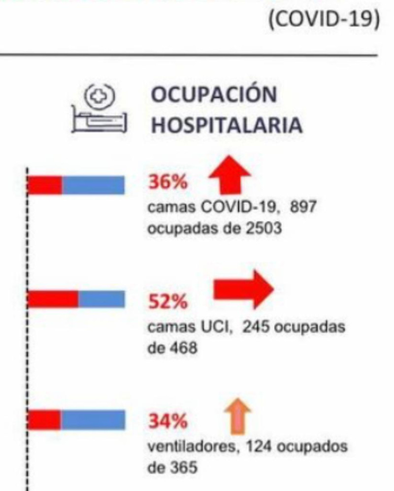 Así están las hospitalizaciones este lunes en República Dominicana.