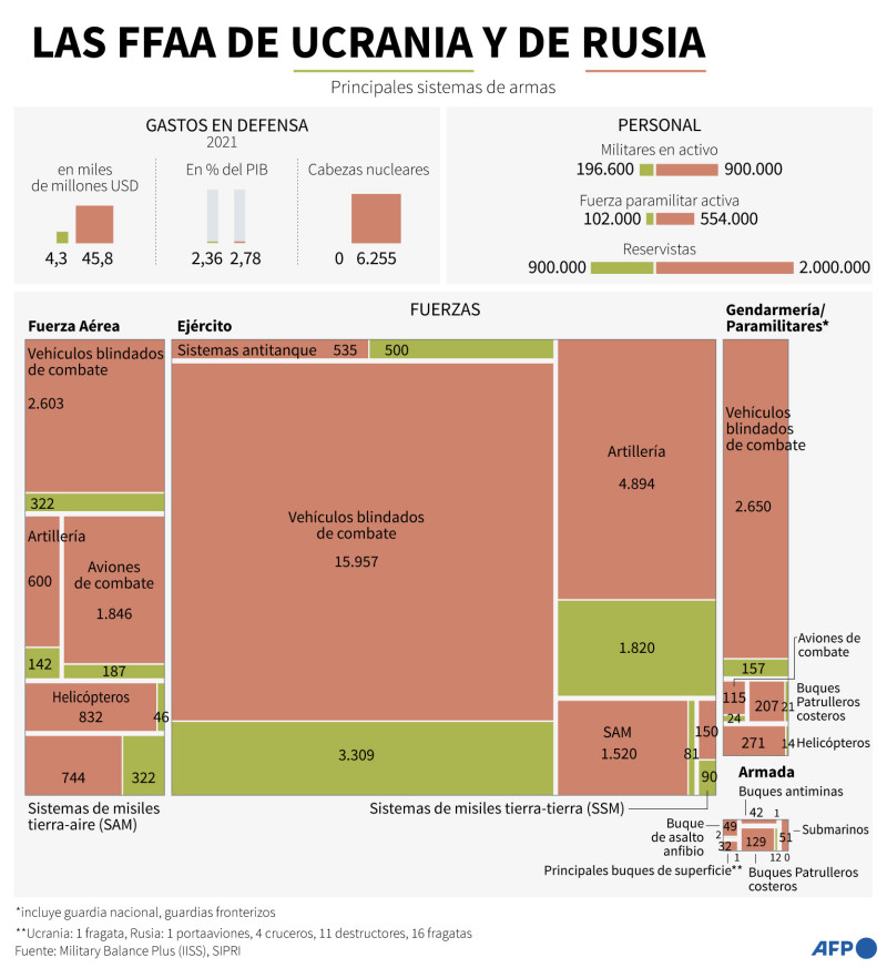 Infografía con la comparación entre las fuerzas armadas de Ucrania y de Rusia, en personal, gastos y equipamiento, según datos de Military Balance Plus, del IISS. AFP