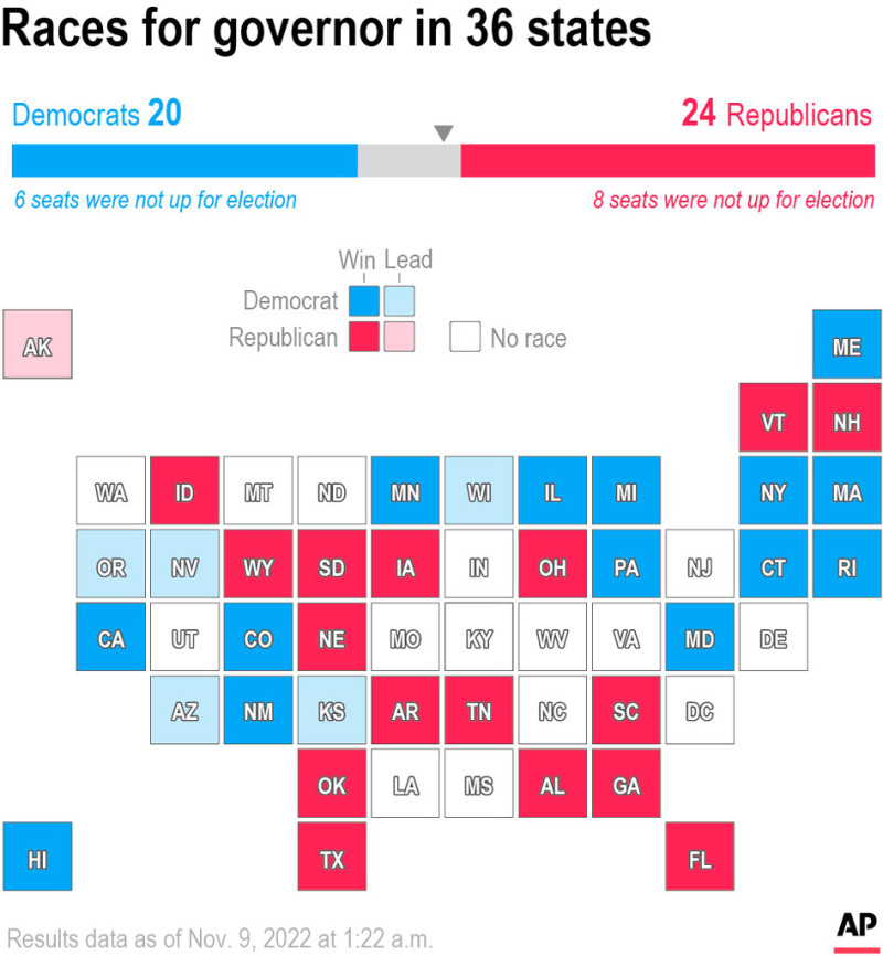 El gráfico muestra un gráfico de equilibrio de poder para los gobernadores estatales y un mapa de cartograma estatal de los ganadores de las elecciones para las elecciones intermedias de EE. UU. de 2022. 2:36 AM. Fuente: AP