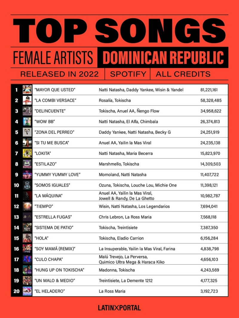 Artistas femeninas más escuchadas en República Dominicana durante el 2022.
