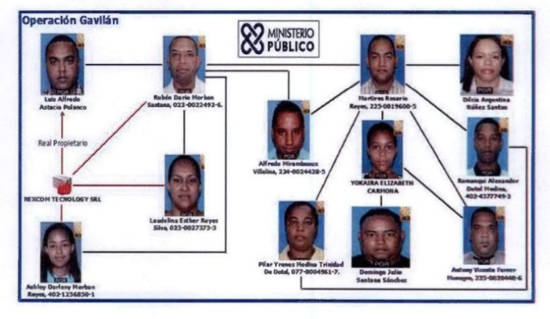Diagrama de vínculos de los imputados en la Operación Gavilán