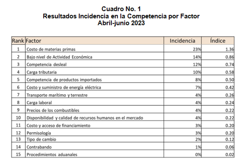 Los 15 factores que incidieron en la competitividad de las industrias en el trimestre abril-junio 2023, según la Encuesta de Coyuntura Industrial de la AIRD.