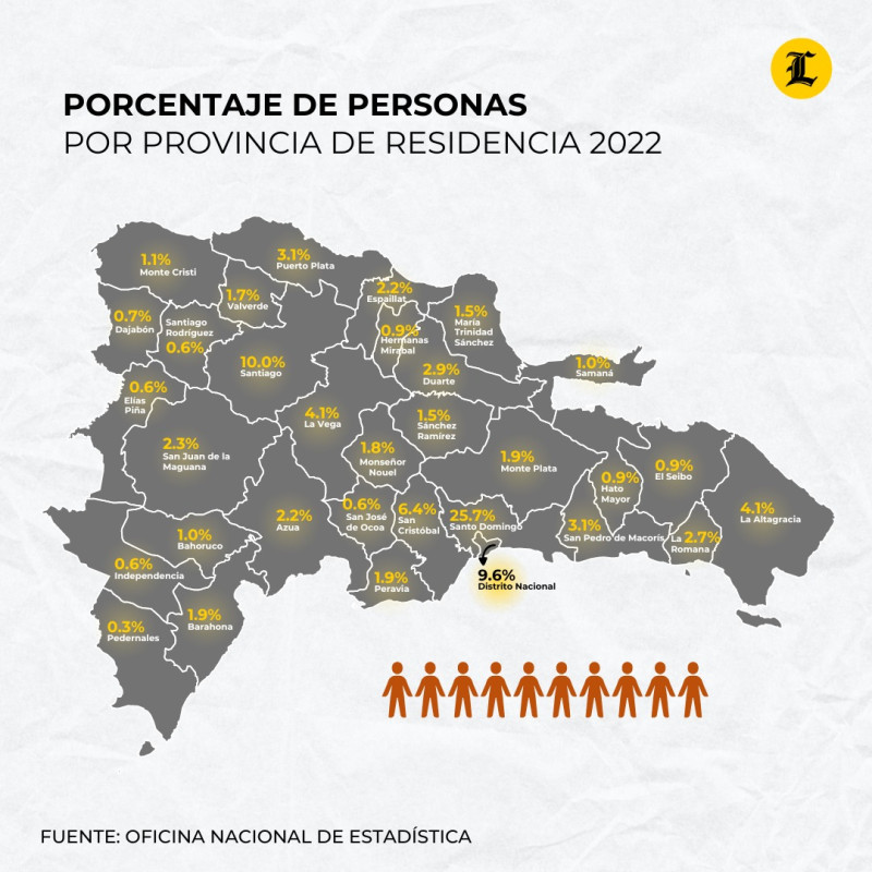 Las cinco provincias más habitadas  del país, según resultados del Censo, son  Santo Domingo, con  2,769,559;  Santiago, 1,074,648; Distrito Nacional, 1,029,110; San Cristóbal,  688,828;  La Altagracia, 446,060.