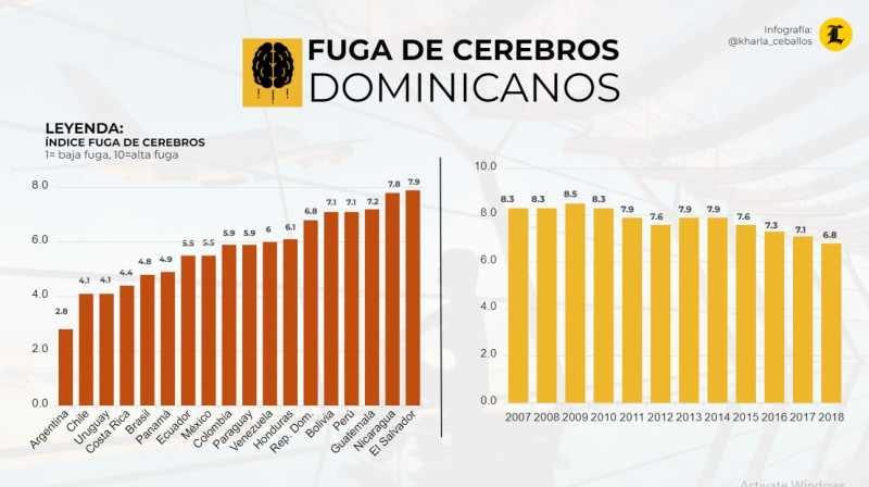 En nuestro país, durante la última década, la fuga del capital humano ha disminuido al pasar de un índice de 8.3 en 2007 a uno de 6.8 en 2018. Sin embargo, cuando se contrasta este índice con el promedio regional (5.8), se tiene que el número de dominicanos capacitados que sale del país es todavía superior al de otros países latinoamericanos.