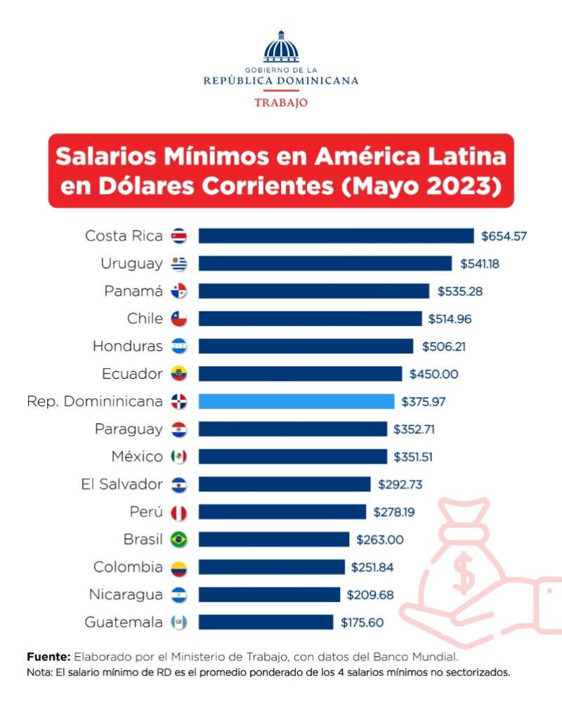Ranking de salarios promedios en dólares en América Latina.