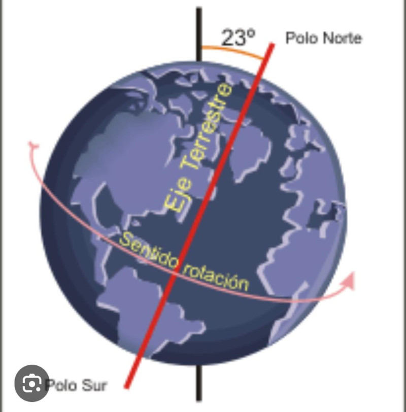 El eje rotacional sufre un fenómeno llamado “movimiento polar”.