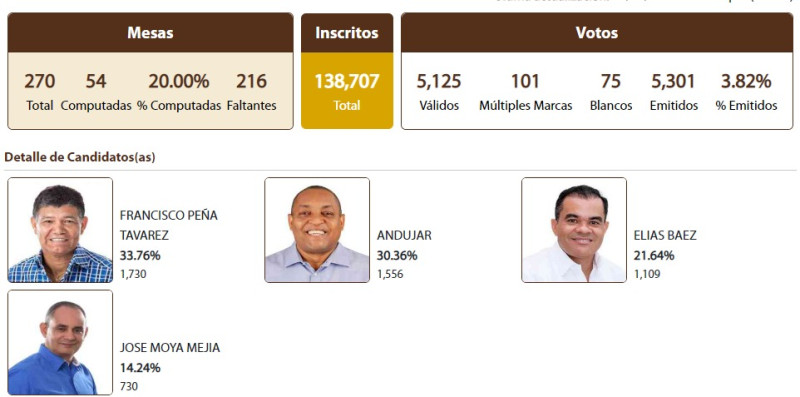Los resultados del 20% de las mesas computadas en el municipio de Santo Domingo Oeste.