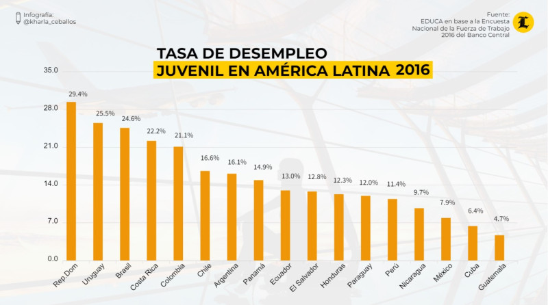 En América Latina y el Caribe, el desempleo juvenil, se encontraba en un 17%, mientras que la República Dominicana, con una tasa de 29%, ocupaba el primer lugar de la región, según el BM, en 2016.