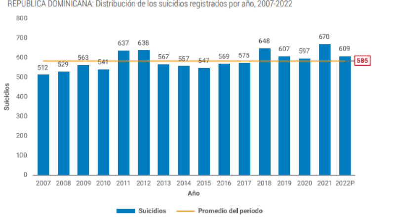 Estadística de suicidio publicada en el Anuario de muertes accidentales y violentas del 2022