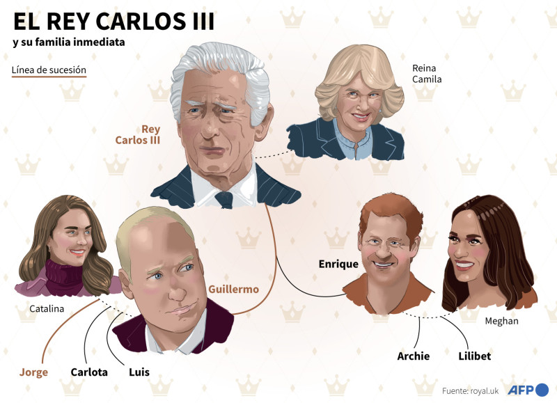 El rey Carlos III y su familia inmediata, con la línea de sucesión