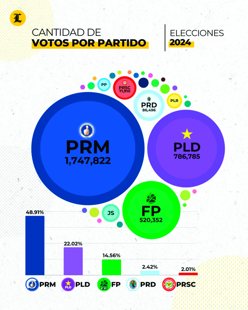 Datos de la Junta Central Electoral (JCE)