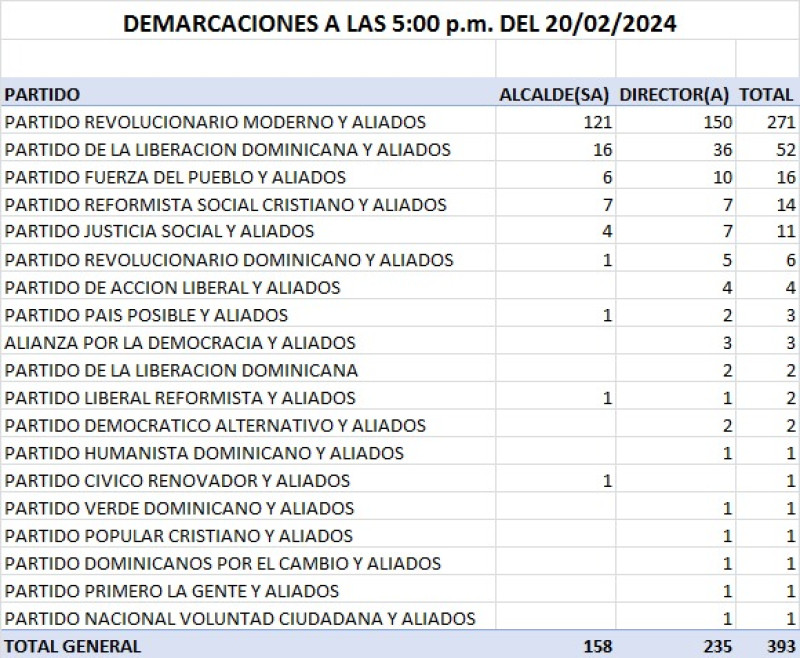 Relación de resultados electorales al 20//02/2024. Datos de la Junta Central Electoral hasta las 5:00 de la tarde de ese día.