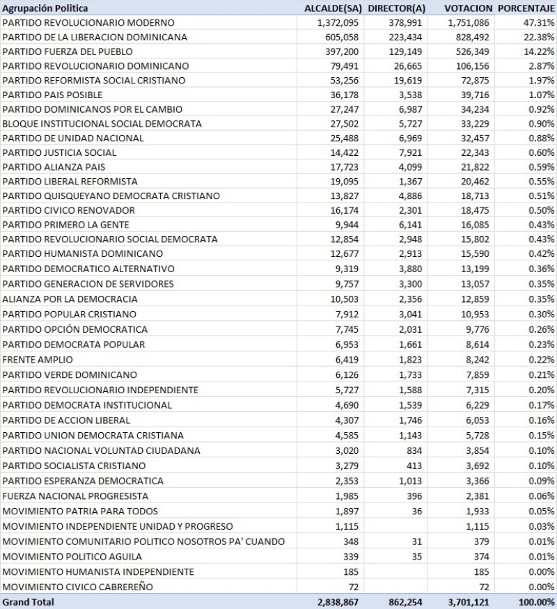 Relación de votos obtenidos por cada partido político en elecciones municipales de febrero 2024, en los nivele de alcaldía y directores