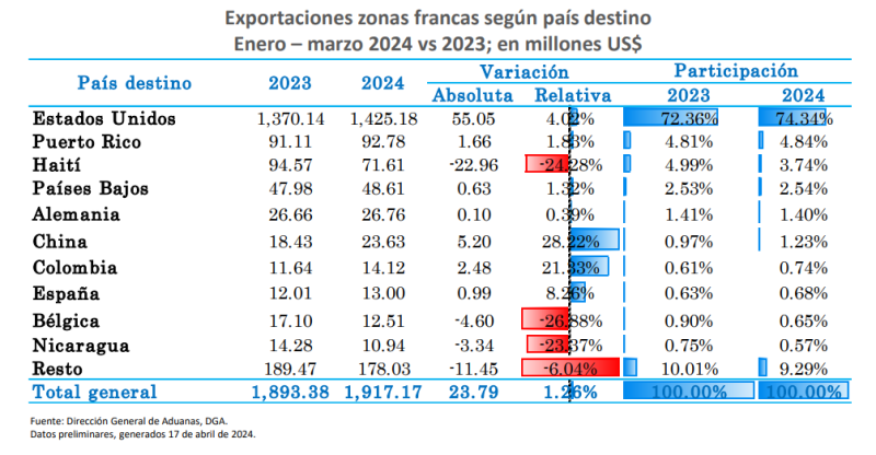 Data de la Dirección General de Aduanas sobre las exportaciones de zonas francas.