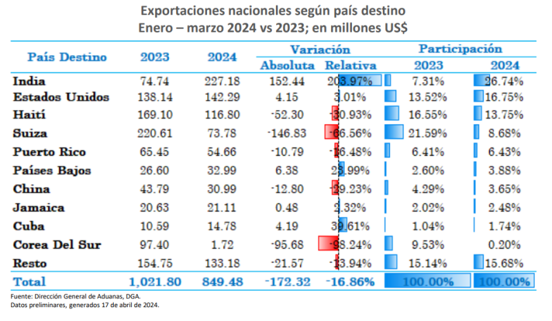 Data de la Dirección General de Aduanas sobre las exportaciones nacionales.