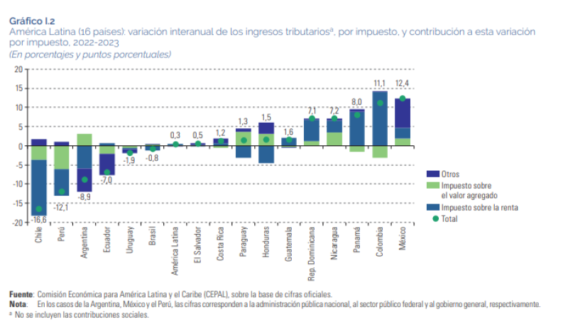 El nuevo informe de Cepal señala los desafios del sistema tributario en la región.