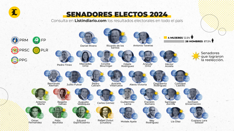 Senadores electos 2024