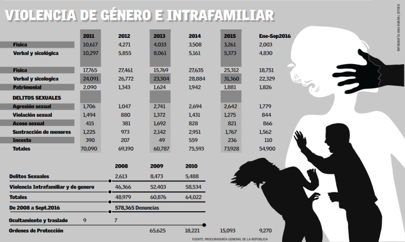 La violencia de género en numeros en República Dominicana