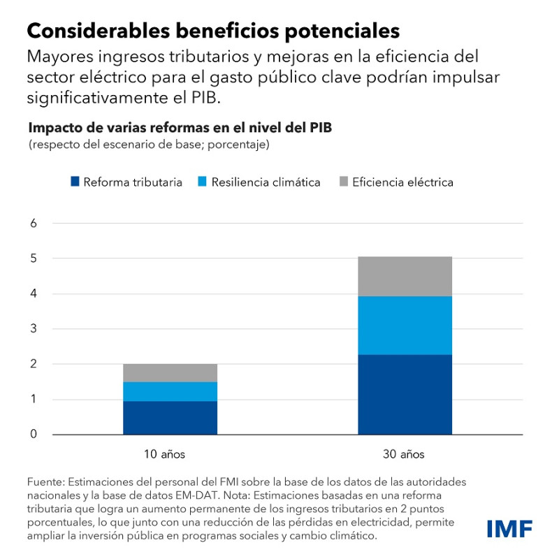 Gráfico.