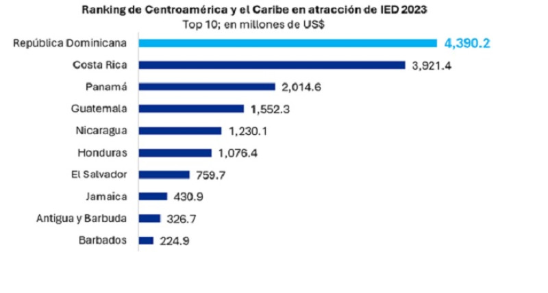 Fuente: ONU Comercio y Desarrollo (UNCTAD).
Notas: Cifras disponibles al 24/06/2024; sujetas a revisión.
En este gráfico, a diferencia de la metodología de la UNCTAD, se excluye a México de Centroamérica por considerarse geográficamente en América del Norte.