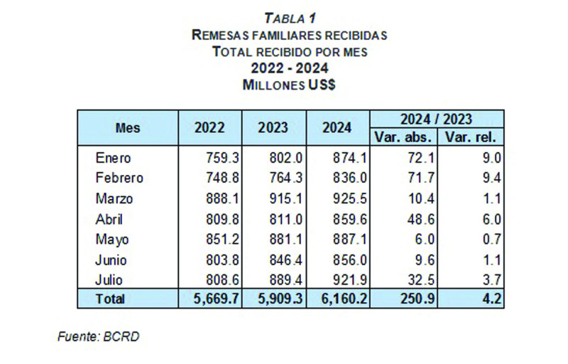 Comportamiento de las remesas