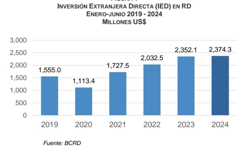 Gráfico BCRD.