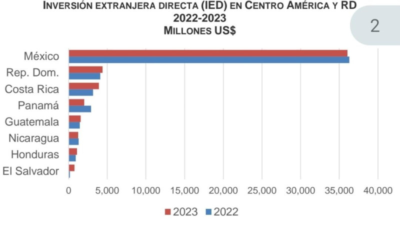 Gráfico BCRD.