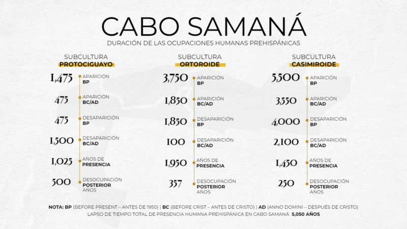 Registro de datos de los hallazgos en el Monumento Nacional Cabo Samaná.