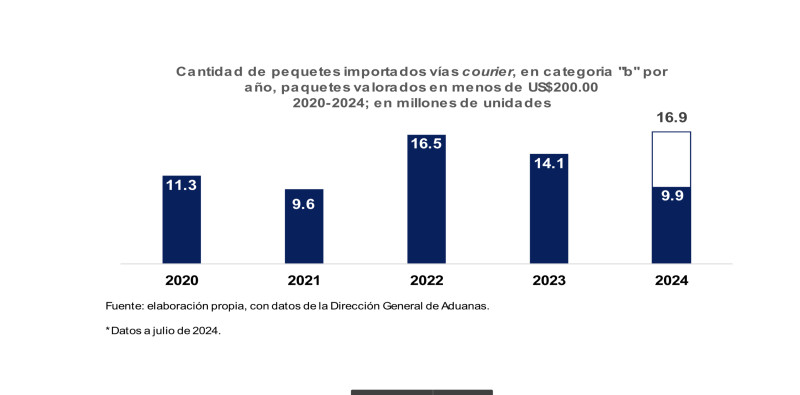 Cantidad de paquetes importados vía courier, valorados en menos de US$200.00