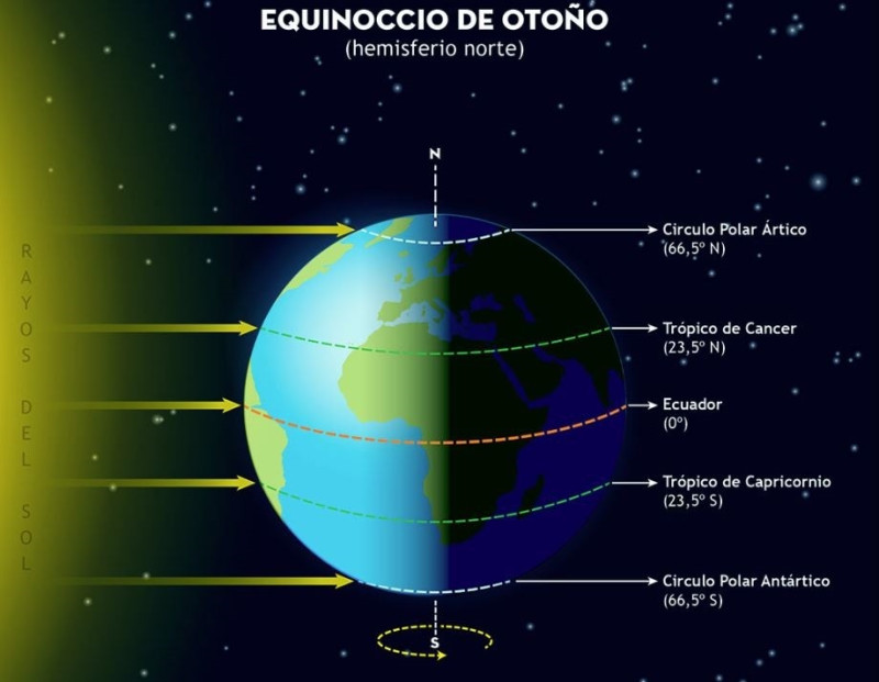 Equinoccio de otoño.