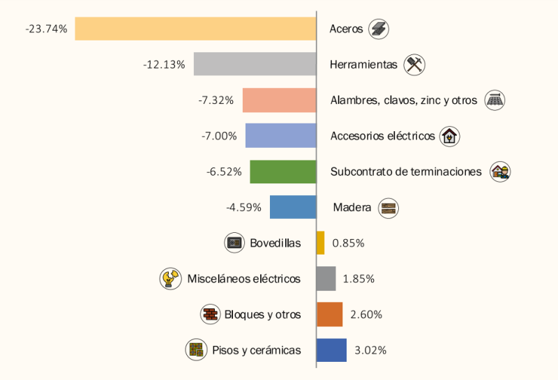 Materiales cuyos costos han experimentado alzas y bajas en agosto.