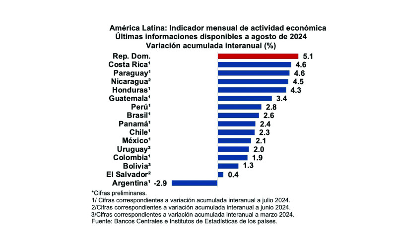 La economía dominicana muestra un desempeño positivo, por encima de la media de la región.