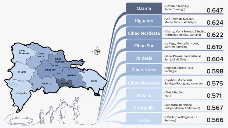 A pesar del auge económico derivado del turismo, los datos de la Plataforma Territorial de Desarrollo Humano del PNUD  muestran que la región de Yuma tiene el índice de desarrollo humano (IDH) más bajo del país,