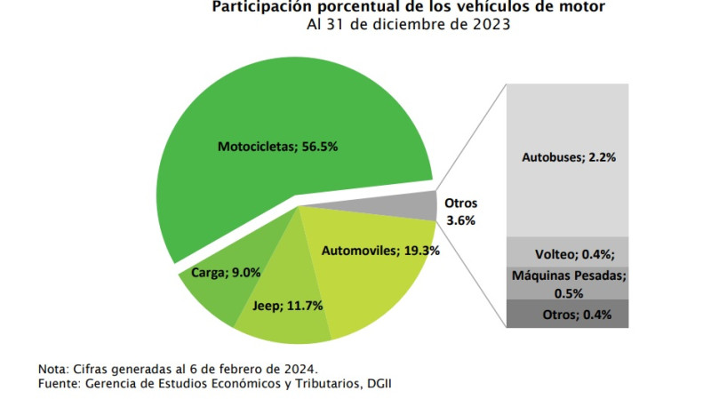 Estadísticas DGII.