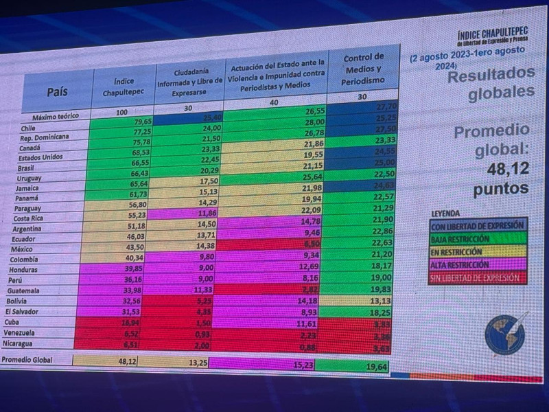 El año pasado República Dominicana obtuvo 81.08 % de este ranking latinoamericano de libertad de prensa.