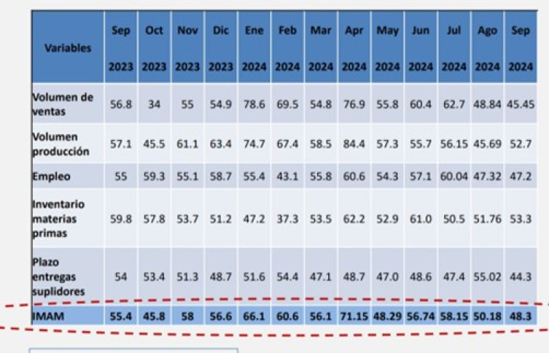 Índide mensual de actividad manufacturera ajustado por factor estacional sept 2023-sept 2024.