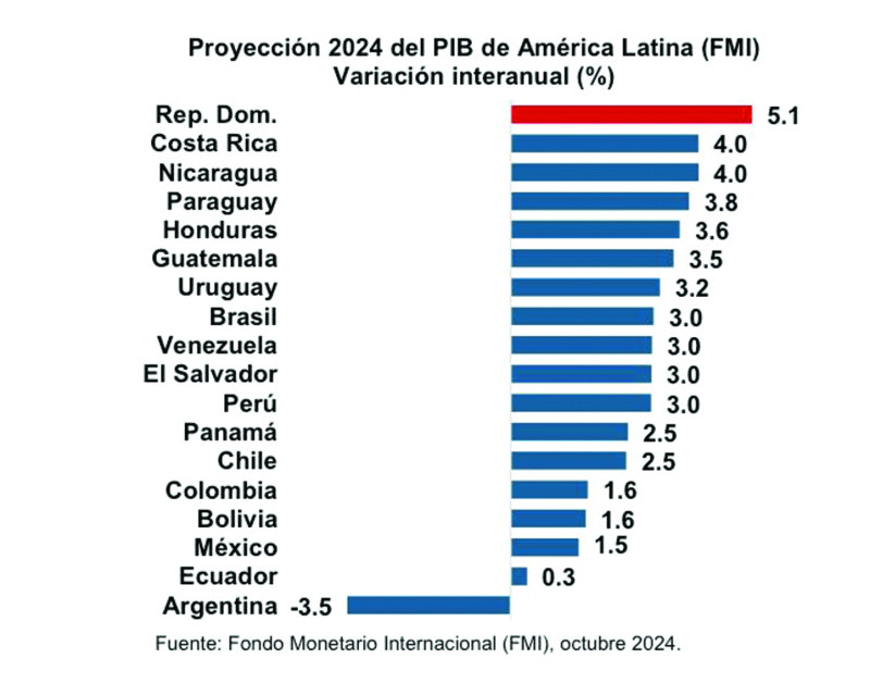 La actividad económica refleja buen dinamismo.