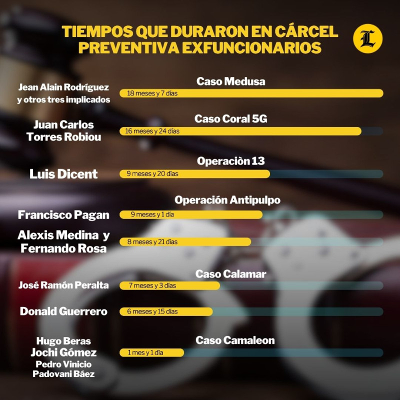 Relación de tiempo en prisión de los acusados en grandes casos de corrupción