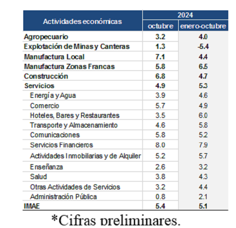 cifras octubre 2024