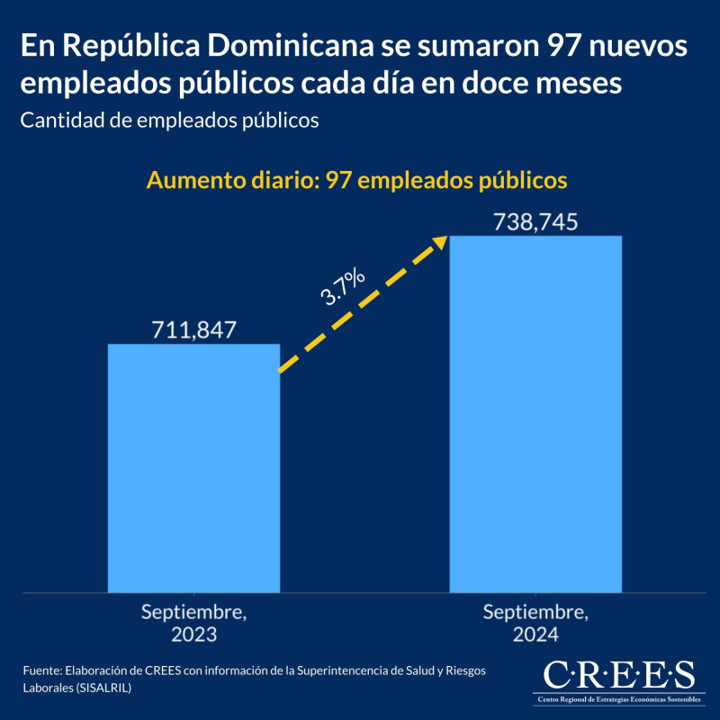 Gráfica del aumento de empleados en solo un año.