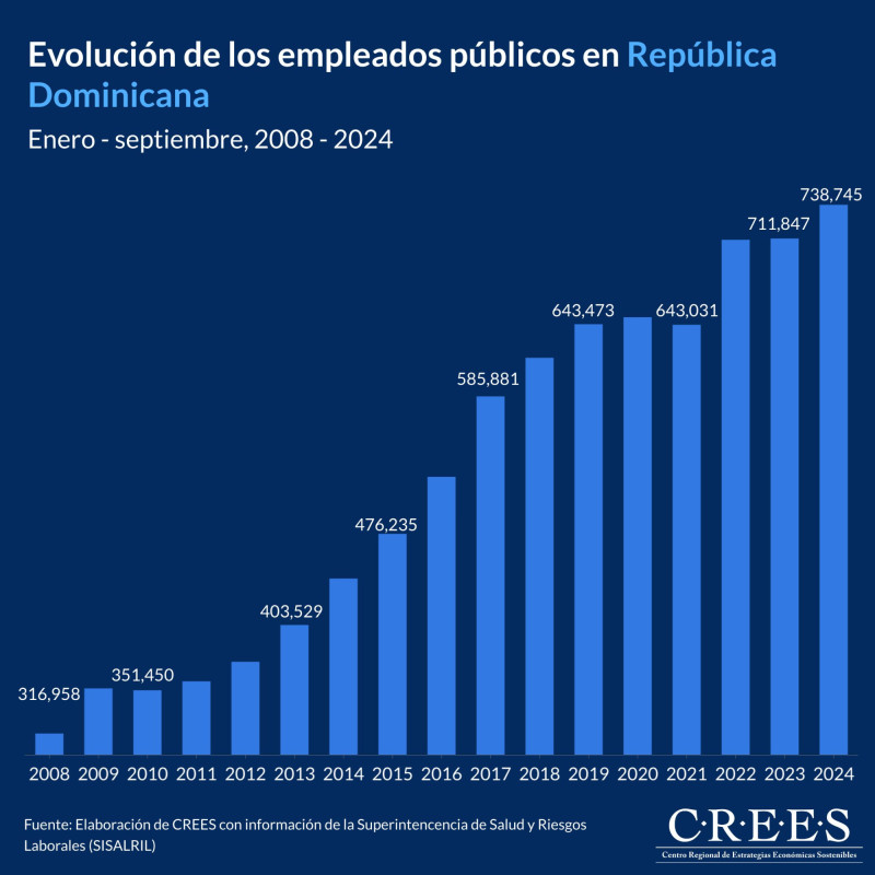 Gráfica de la evolución del aumento de empleados en los últimos 16 años.