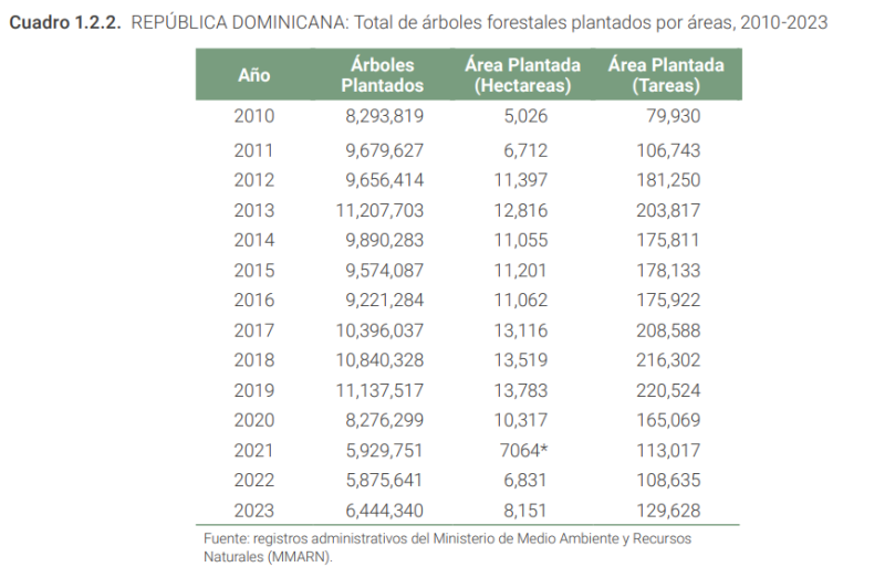 Tabla de la ONE.