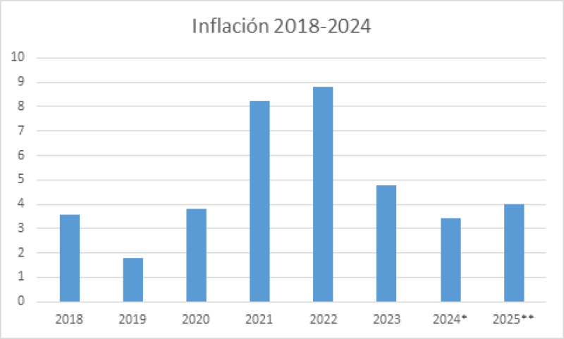 Estadísticas de inflación.