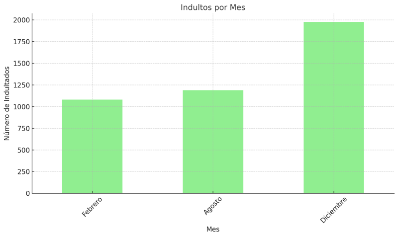 Datos que muestran la cantidad de indultados por mes