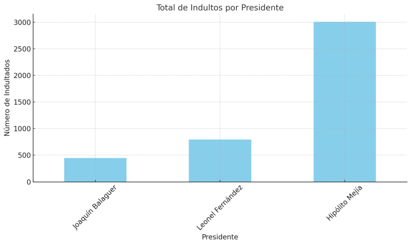 Número de indultados por presidente