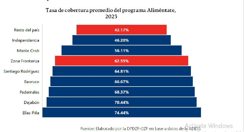 Gráfico.