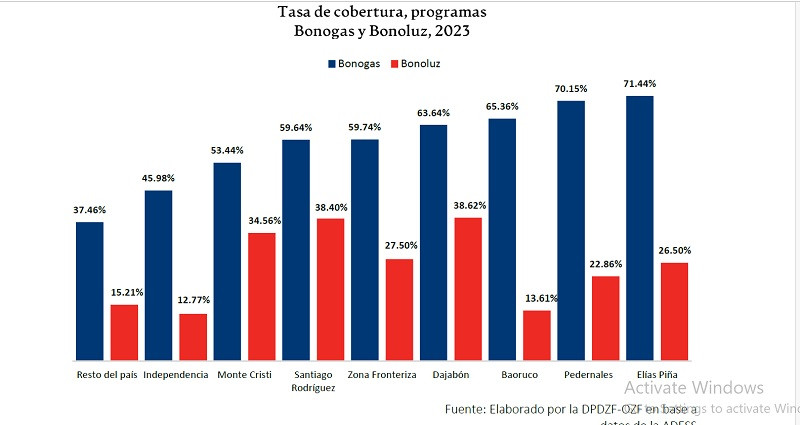 Gráfico.