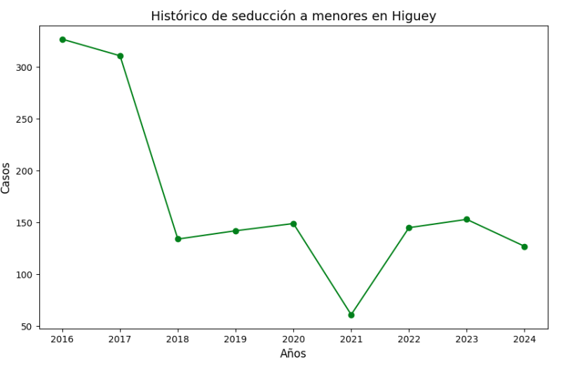 seducción a menores en Higuey