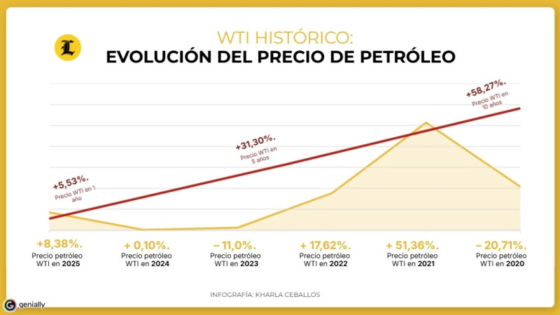 Evolución del precio del petróleo.